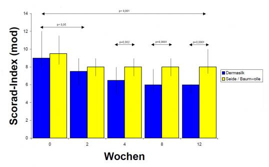 Studie-Koller-Scorad-Index.jpg