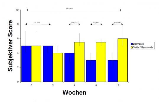 Studie-Koller-Subjektiver-Scorad.jpg